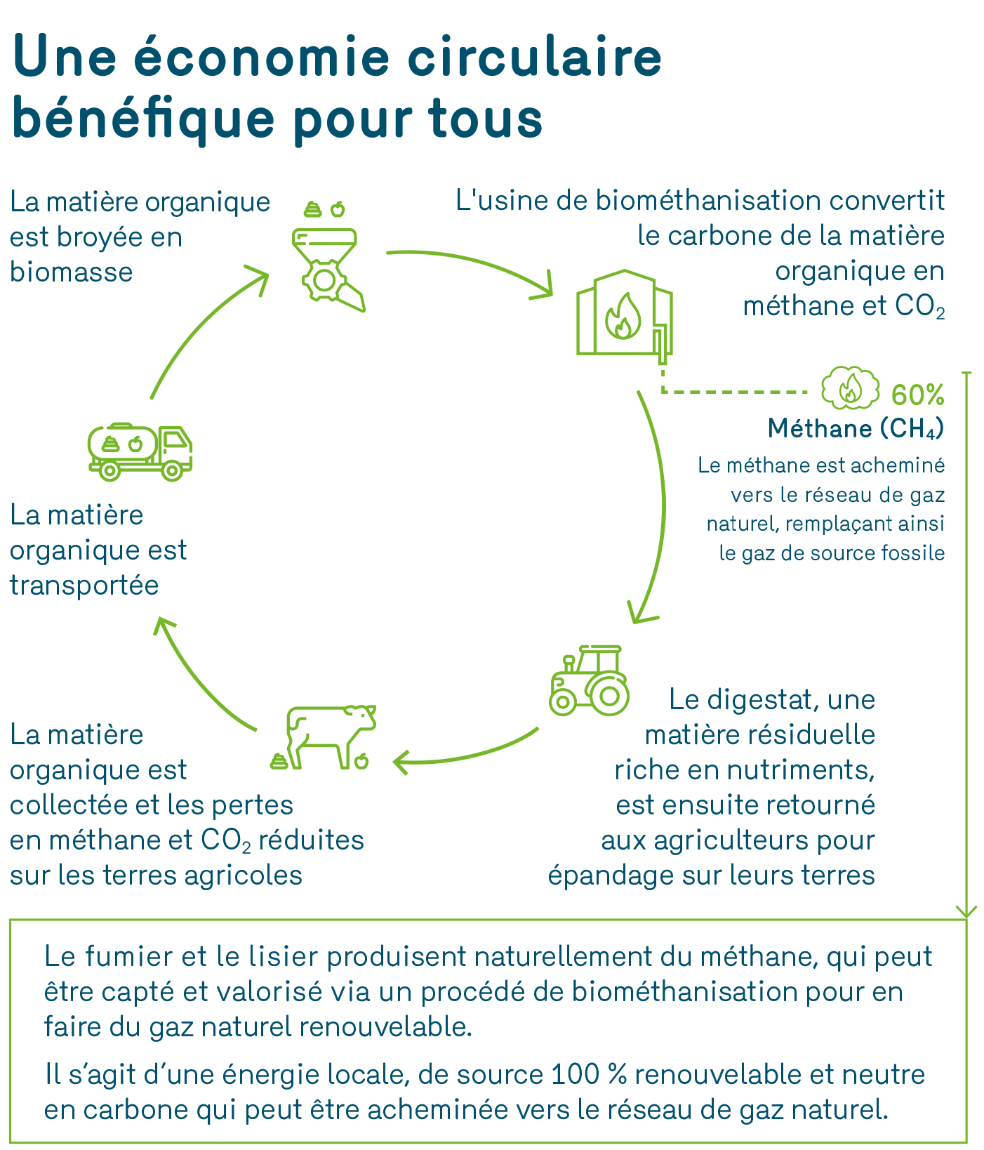 Une économie circulaire